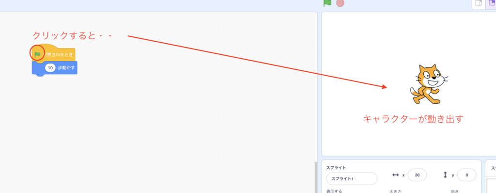 「緑の旗」ボタンをクリックすると、プログラムが実行されます。プログラムが正しく動作するかどうかを確認し、必要に応じてブロックを修正してみましょう。試行錯誤しながら学べるのがスクラッチの良いところです。